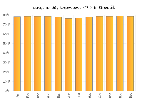 Eirunepé average temperature chart (Fahrenheit)