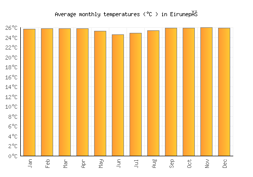 Eirunepé average temperature chart (Celsius)