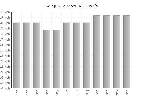 Eirunepé average winspeed by month (km/h)