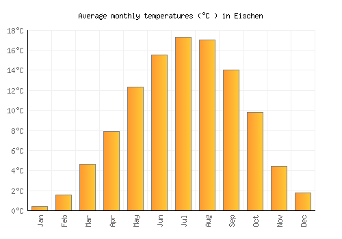 Eischen average temperature chart (Celsius)