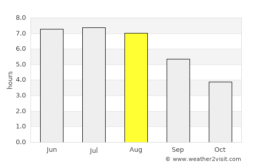 Eisenach average rain in August