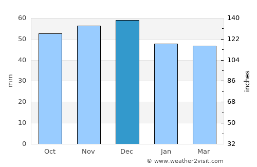 Eisenach average rain in December