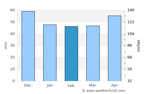 Eisenach average rain in February