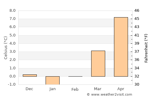 Eisenach average temperature in February