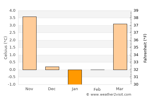 Eisenach average temperature in January