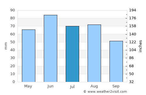Eisenach average rain in July