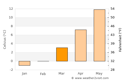Eisenach average temperature in March