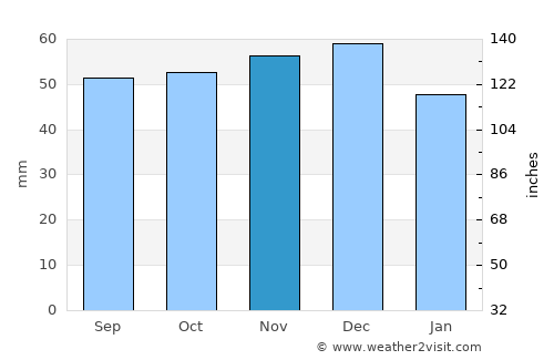 Eisenach average rain in November
