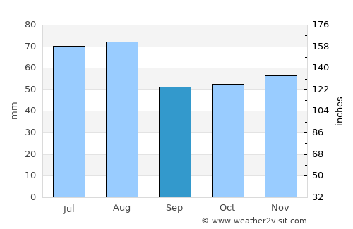 Eisenach average rain in September