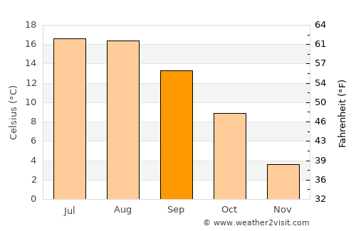 Eisenach average temperature in September