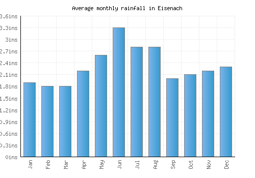 Eisenach monthly rainfall chart (inches)