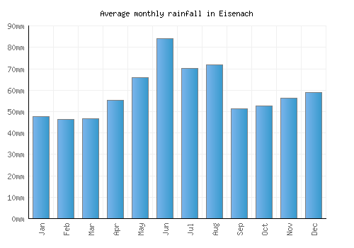 Eisenach monthly rainfall chart (mm)