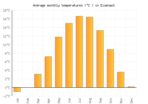 Eisenach average temperature chart (Celsius)