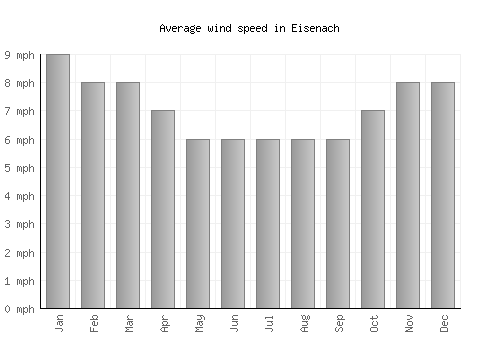 Eisenach average winspeed by month (mph)