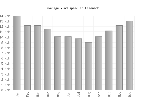 Eisenach average winspeed by month (km/h)