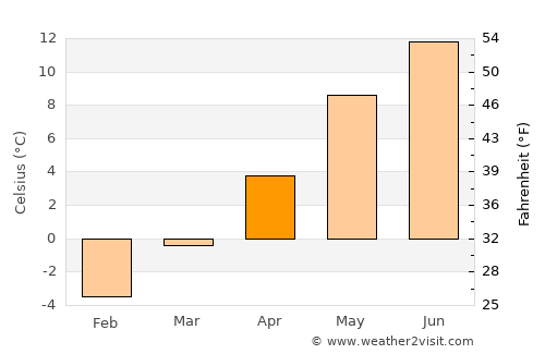 Eisenerz average temperature in April