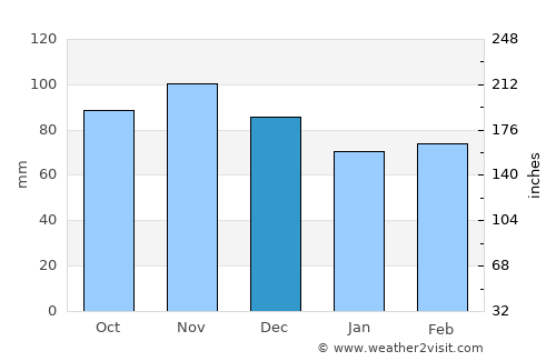 Eisenerz average rain in December