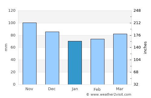 Eisenerz average rain in January
