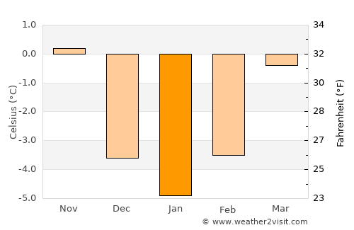 Eisenerz average temperature in January