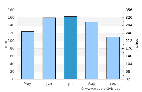 Eisenerz average rain in July