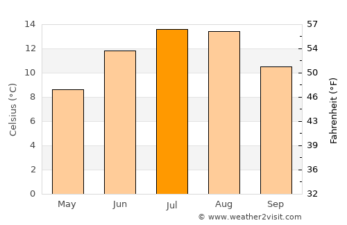 Eisenerz average temperature in July