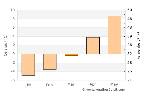Eisenerz average temperature in March