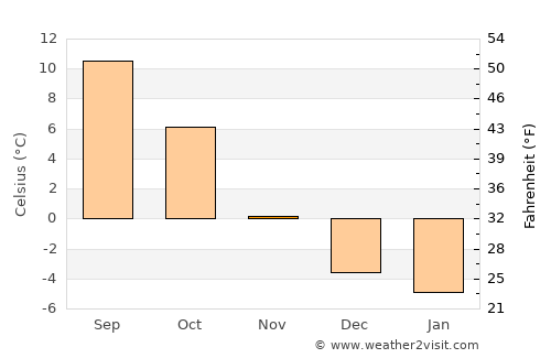 Eisenerz average temperature in November