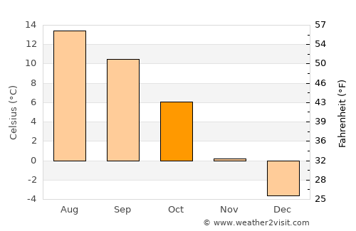Eisenerz average temperature in October