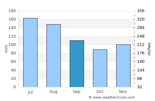 Eisenerz average rain in September