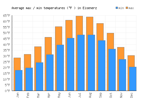 Eisenerz average minimum / maximum temperatures (Fahrenheit)