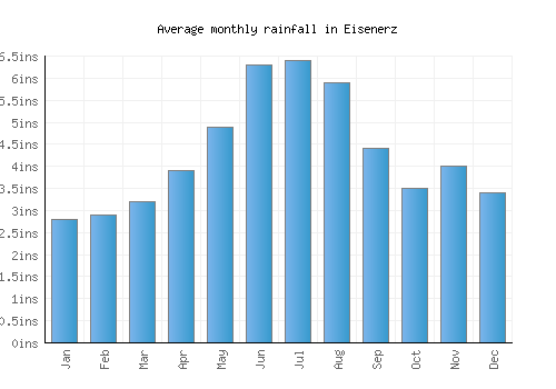 Eisenerz monthly rainfall chart (inches)