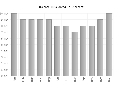 Eisenerz average winspeed by month (mph)