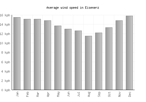 Eisenerz average winspeed by month (km/h)