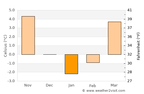 Eisenhüttenstadt average temperature in January