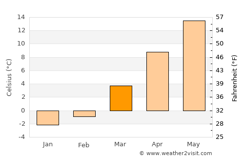Eisenhüttenstadt average temperature in March