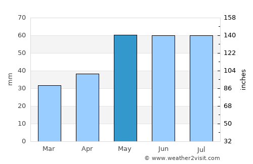 Eisenhüttenstadt average rain in May