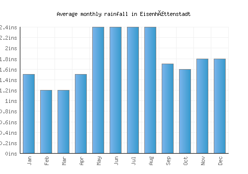 Eisenhüttenstadt monthly rainfall chart (inches)