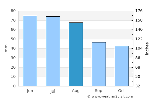 Eisenstadt average rain in August