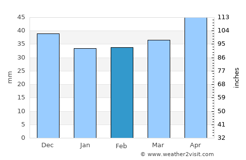 Eisenstadt average rain in February