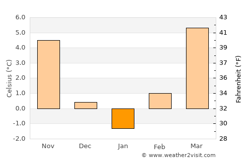 Eisenstadt average temperature in January