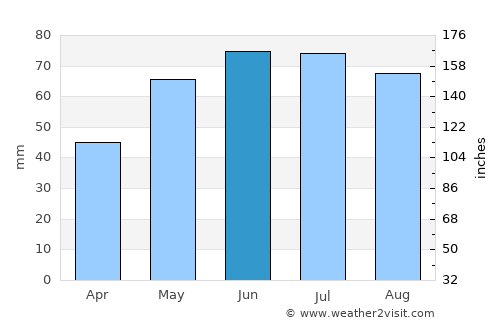 Eisenstadt average rain in June