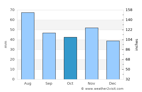 Eisenstadt average rain in October
