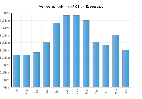 Eisenstadt monthly rainfall chart (inches)