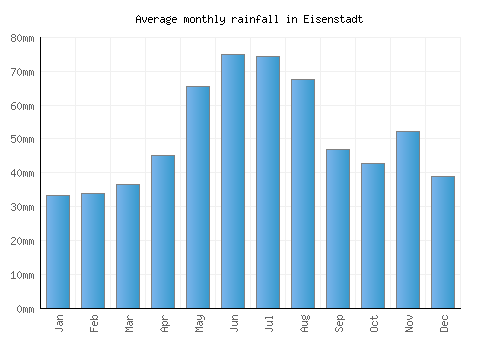 Eisenstadt monthly rainfall chart (mm)