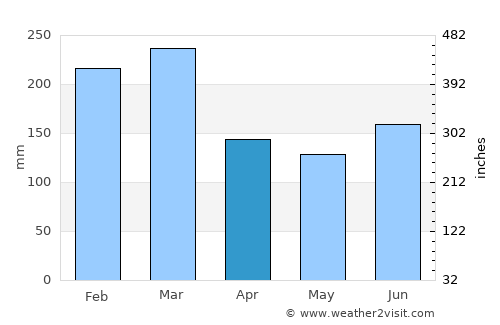 Eivinvik average rain in April