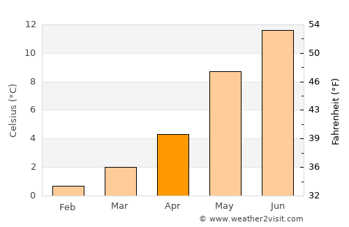 Eivinvik average temperature in April