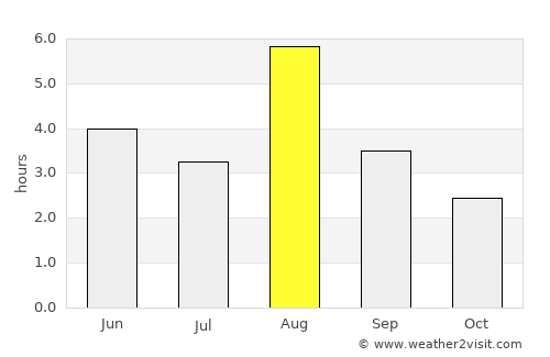 Eivinvik average rain in August