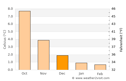 Eivinvik average temperature in December