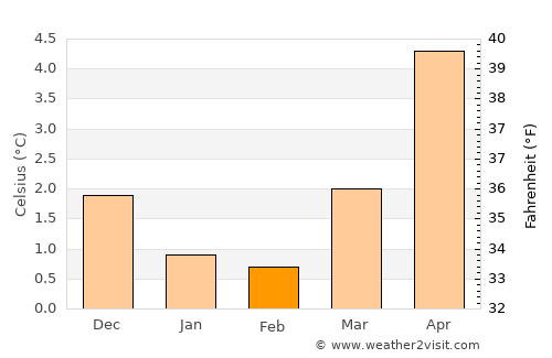 Eivinvik average temperature in February