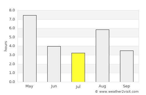 Eivinvik average rain in July